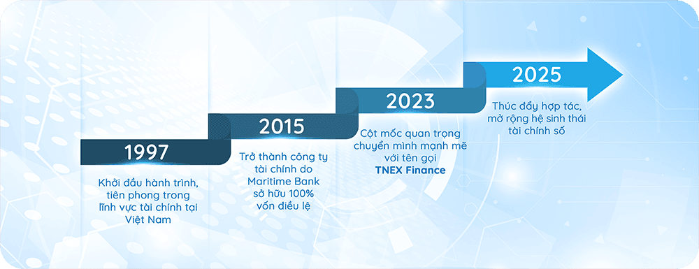 Câu chuyện ra đời và phát triển TNEX Finance