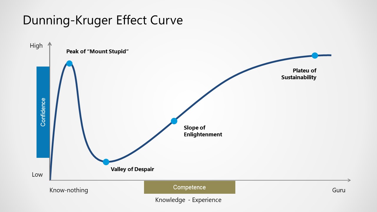 Hiệu ứng Dunning-Kruger – Ảo tưởng sức mạnh về năng lực của bản thân | TNEX  by MSB - All New Banking - Ngân Hàng Số Miễn Phí 100%